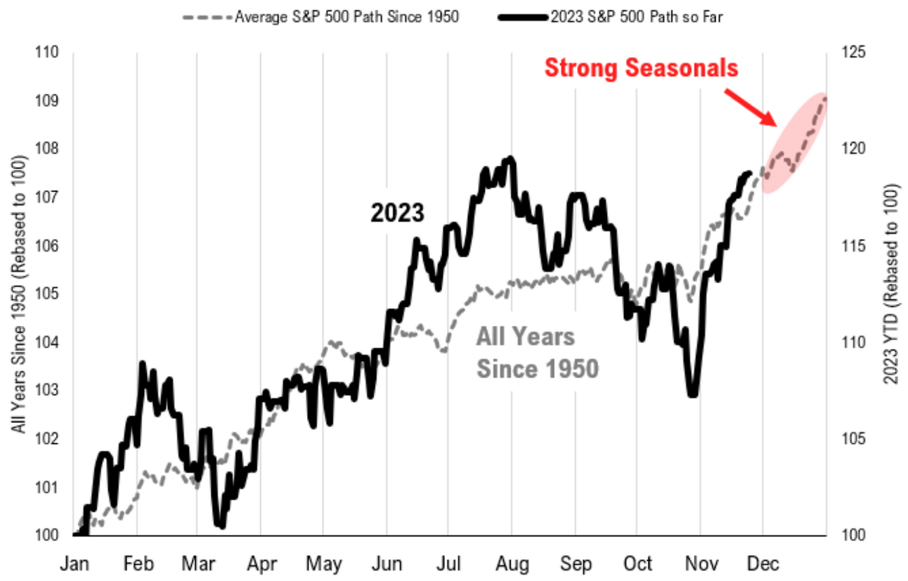 Chart — average S&P 500 path by month since 1950 with 2023 overlaid