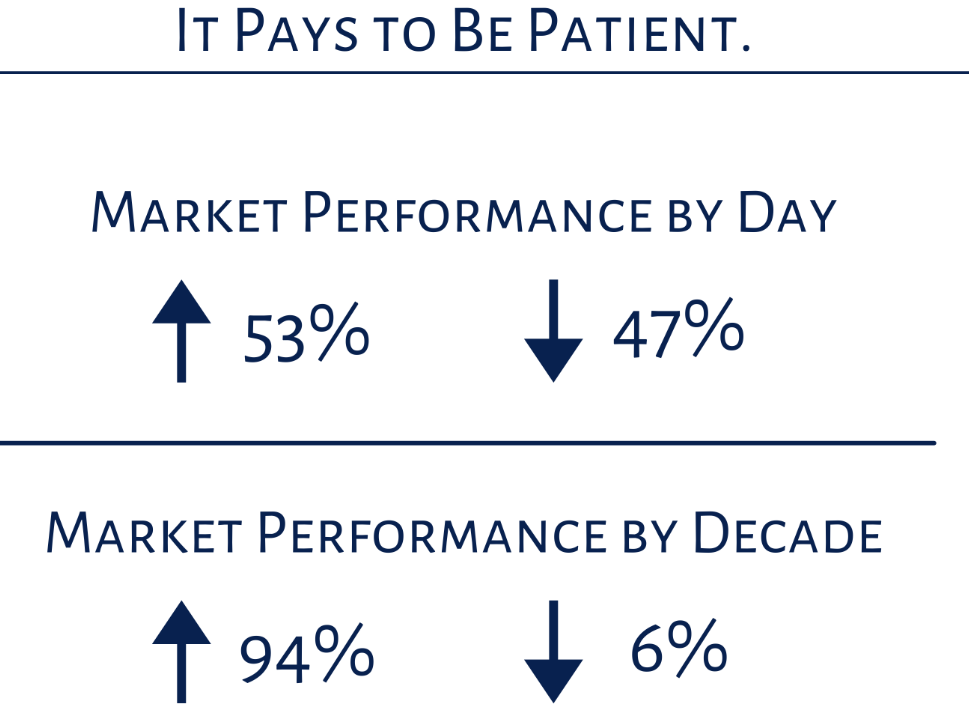 Chart — longer holding periods raise the probability of stock market gains