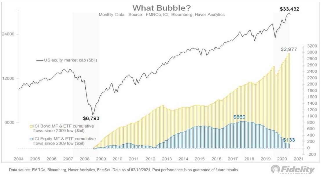 Chart — cumulative mutual fund and ETF flows since 2009: nearly $3 trillion into bonds vs. $133 billion into stocks