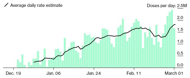Chart — COVID-19 vaccine doses administered in the US