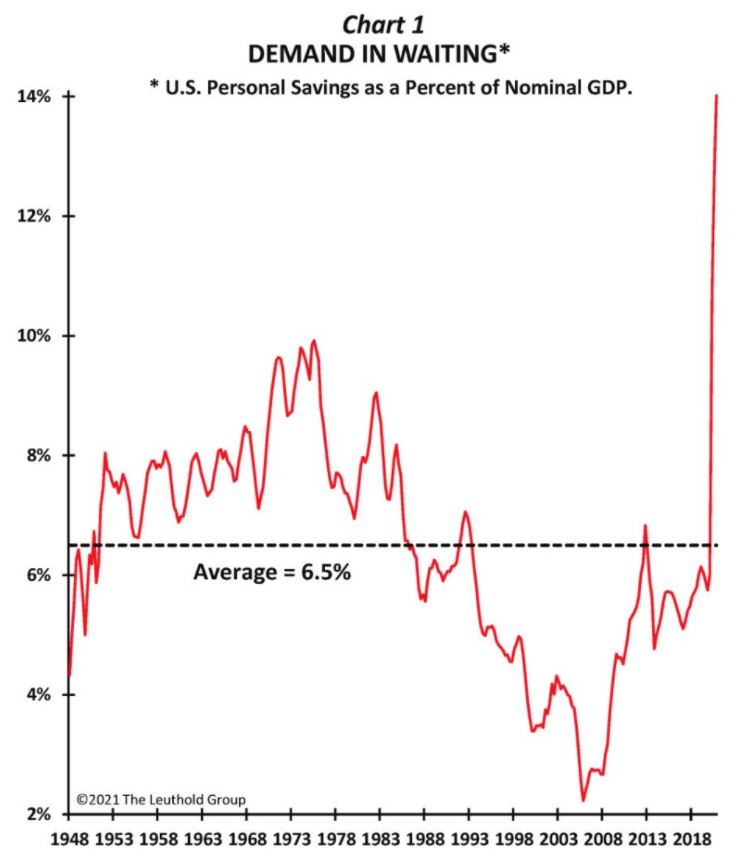 Chart — the US personal savings rate soaring during the pandemic