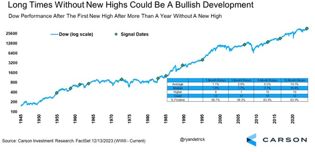 Chart — Dow performance after the first new high following more than a year without one