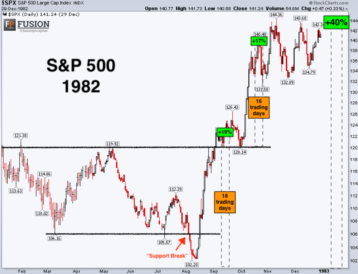 Chart — the S&P 500 in 1982 breaking out to new highs after years rangebound
