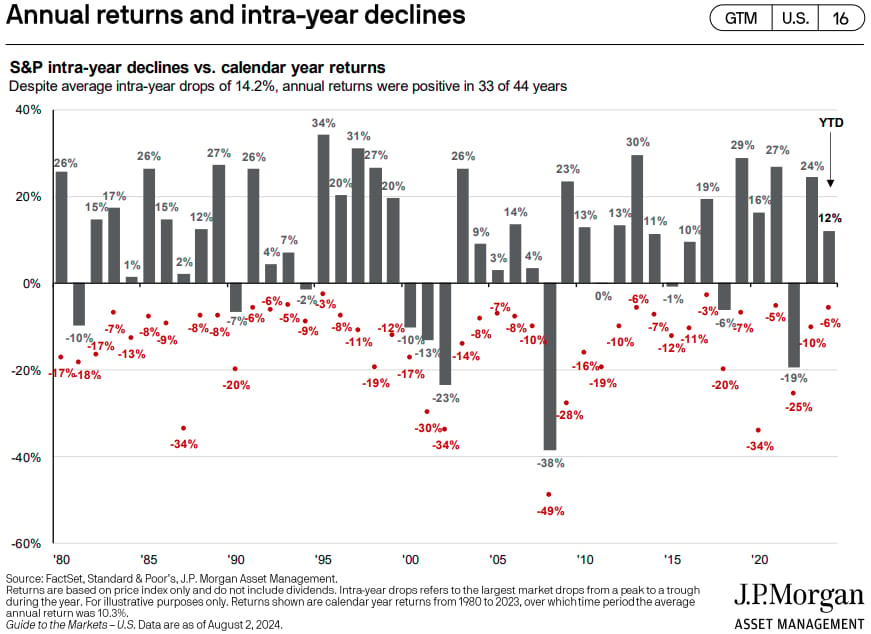 Chart — annual returns and intra-year declines: despite average intra-year drops of 14.2%, annual returns were positive in 33 of 44 years