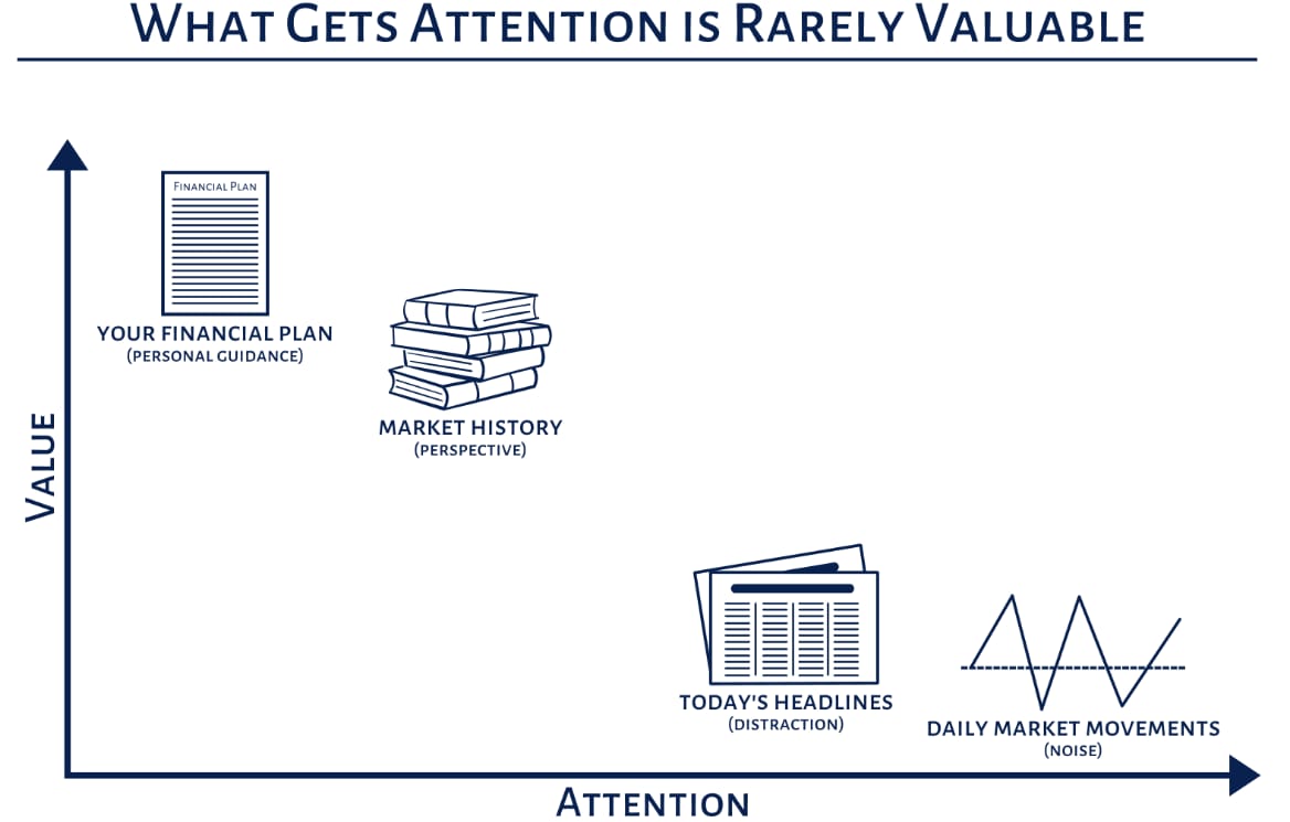 Chart — what gets attention is rarely valuable: your financial plan and market history are high value, today's headlines and daily market movements are noise