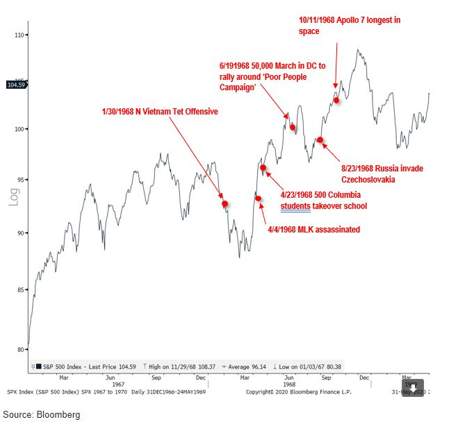 Chart — the S&P 500's price performance from 1967 to 1969
