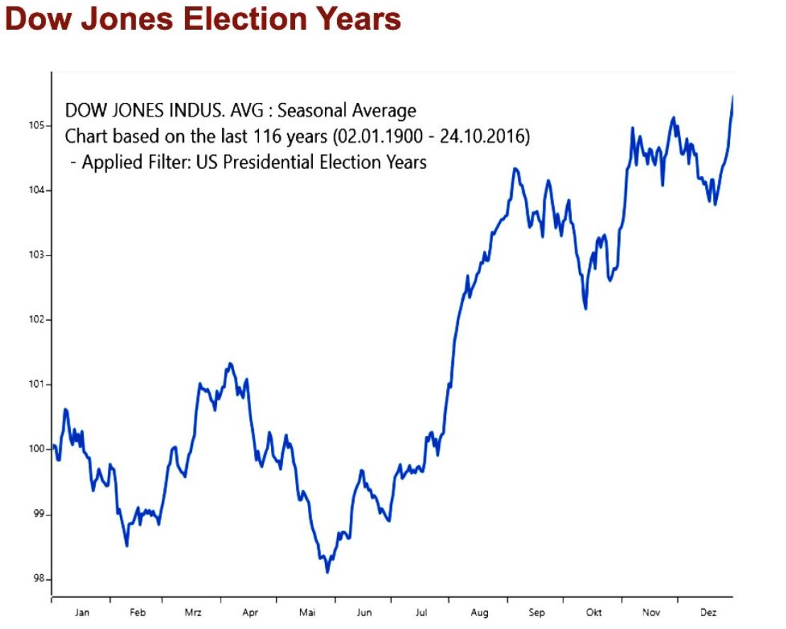 Chart — seasonality performance of the Dow Jones during Presidential election years
