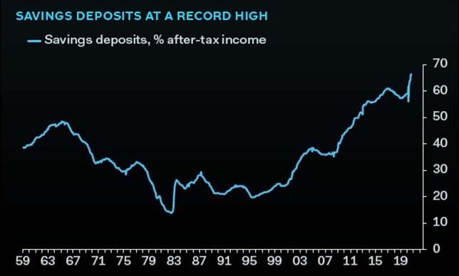 Chart — the personal savings rate surging during the pandemic