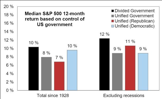 Chart — median 12-month stock market returns under divided vs. unified government since 1928