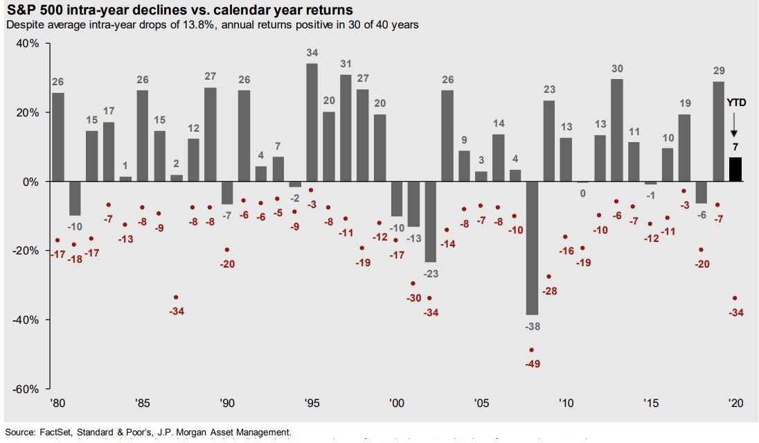 Chart — annual intra-year declines vs. calendar year returns