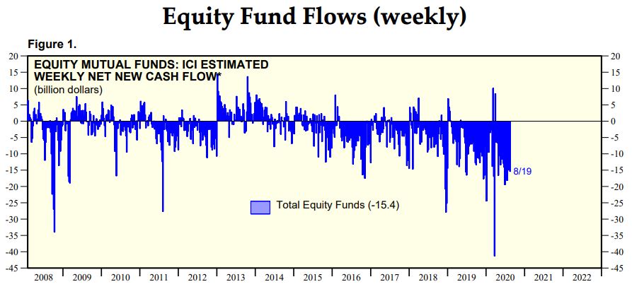 Chart — consistent equity fund outflows throughout 2020 despite the rally