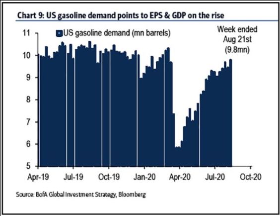 Chart — US gasoline demand rebounding toward pre-pandemic levels