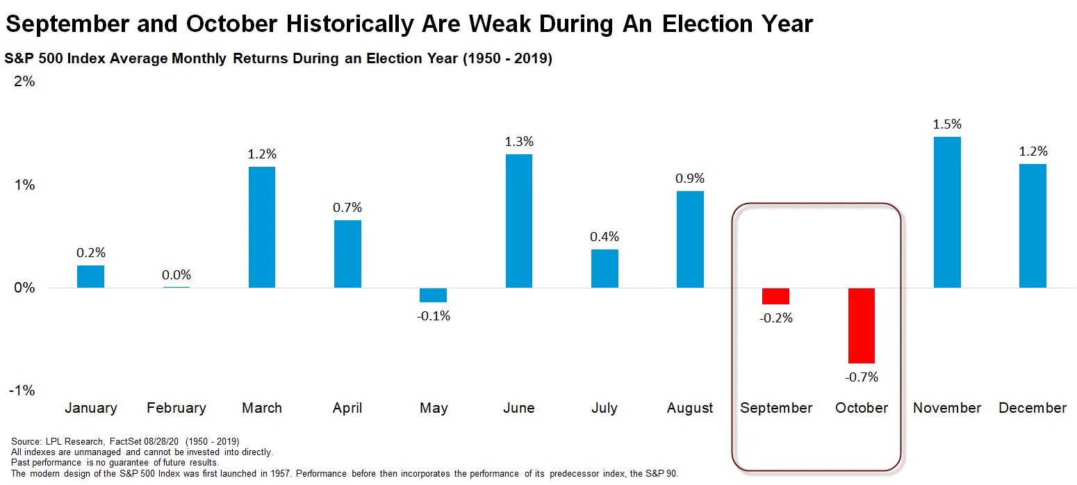 Chart — average election-year seasonality showing September and October weakness