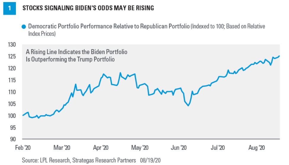 Chart — a basket of Biden stocks outperforming a basket of Trump stocks since the start of summer