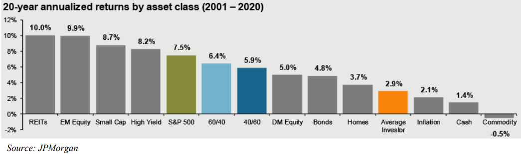 Chart — average investor annualized returns of 2.9% since 2001 vs. 7.5% for the S&P 500