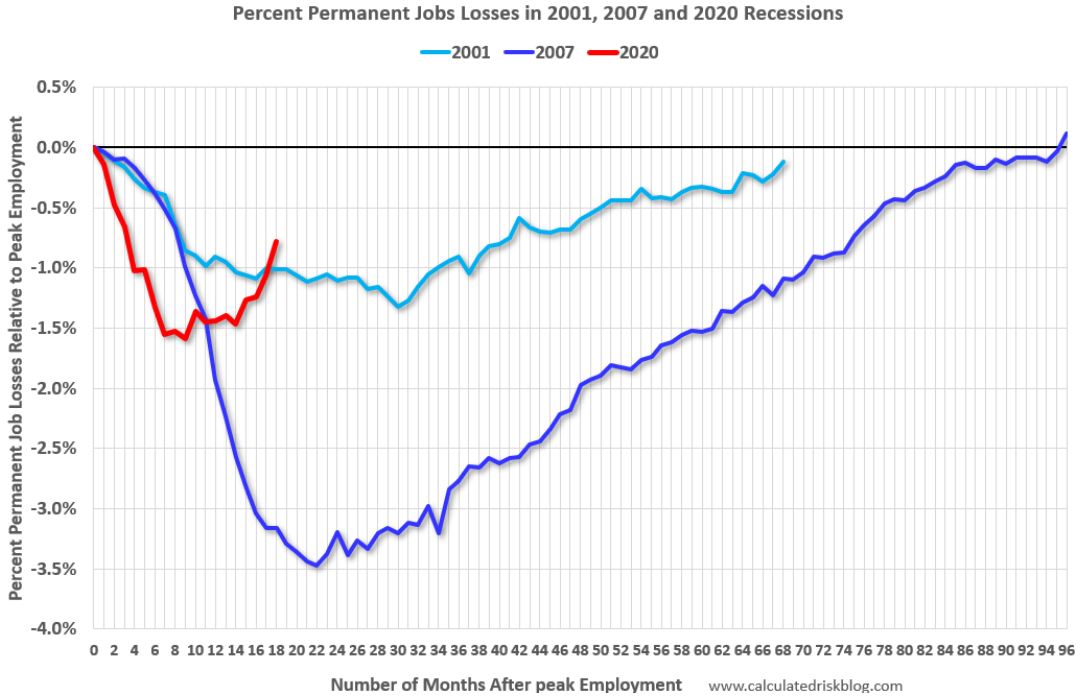 Chart — household debt payments at a 40-year low and a faster job recovery than prior recessions
