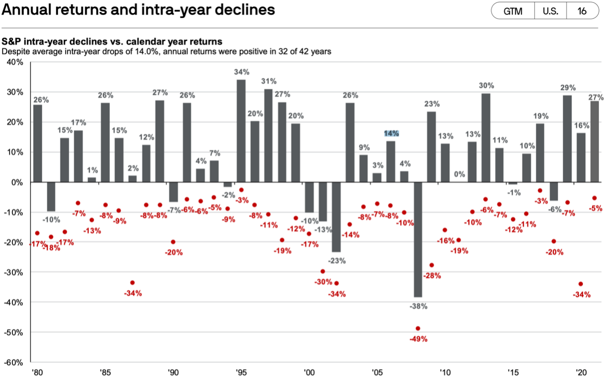 Chart — S&P intra-year declines vs. calendar year returns: despite average drops of 14%, annual returns were positive in 32 of 42 years