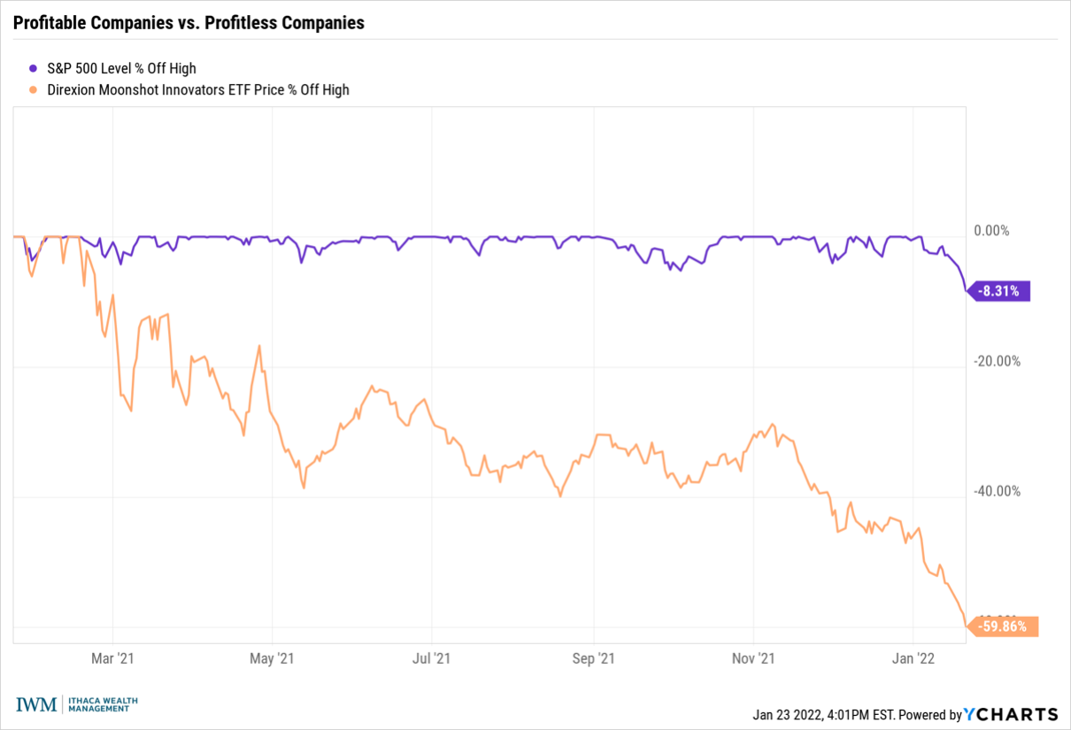 Chart — high-flying 2020 stocks down as much as 80% from their record highs