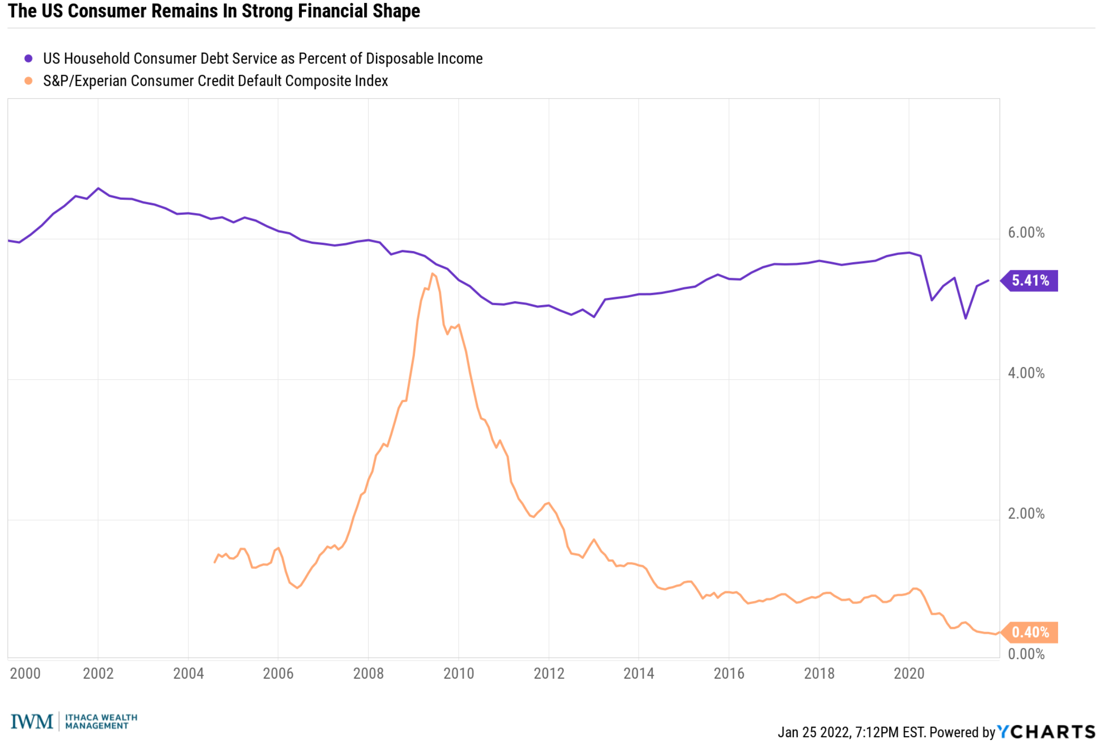 Chart — consumer financial health: rising wages and falling debt burdens