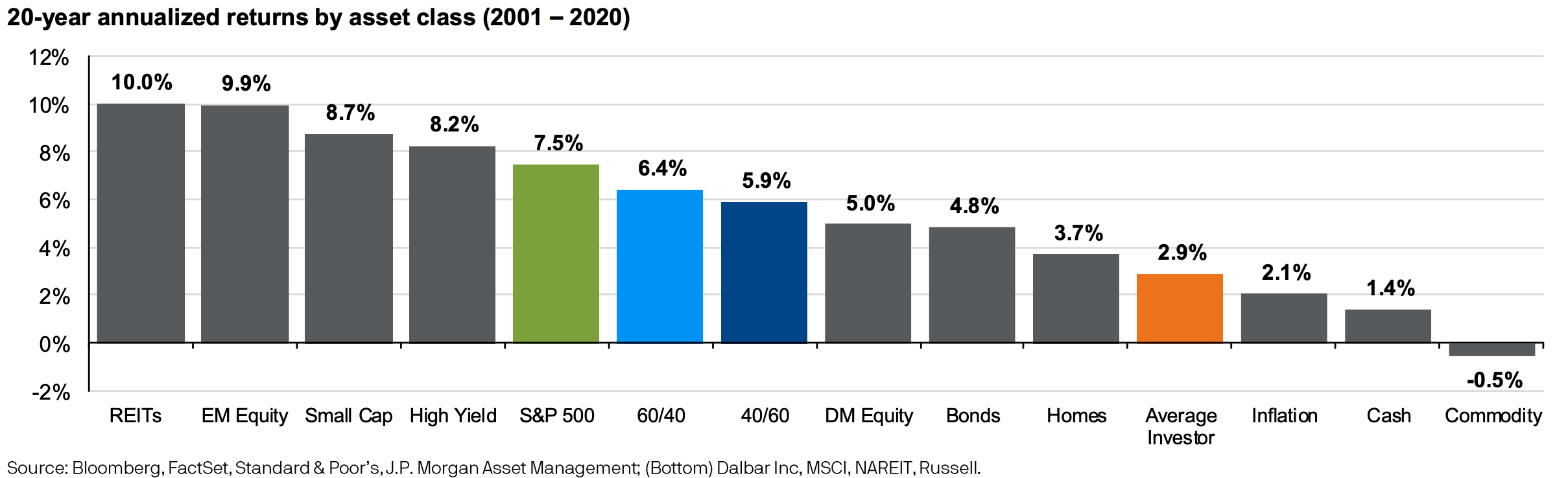 Chart — the average investor's 2.9% annualized return vs. 6.4% for a 60/40 portfolio since 2001