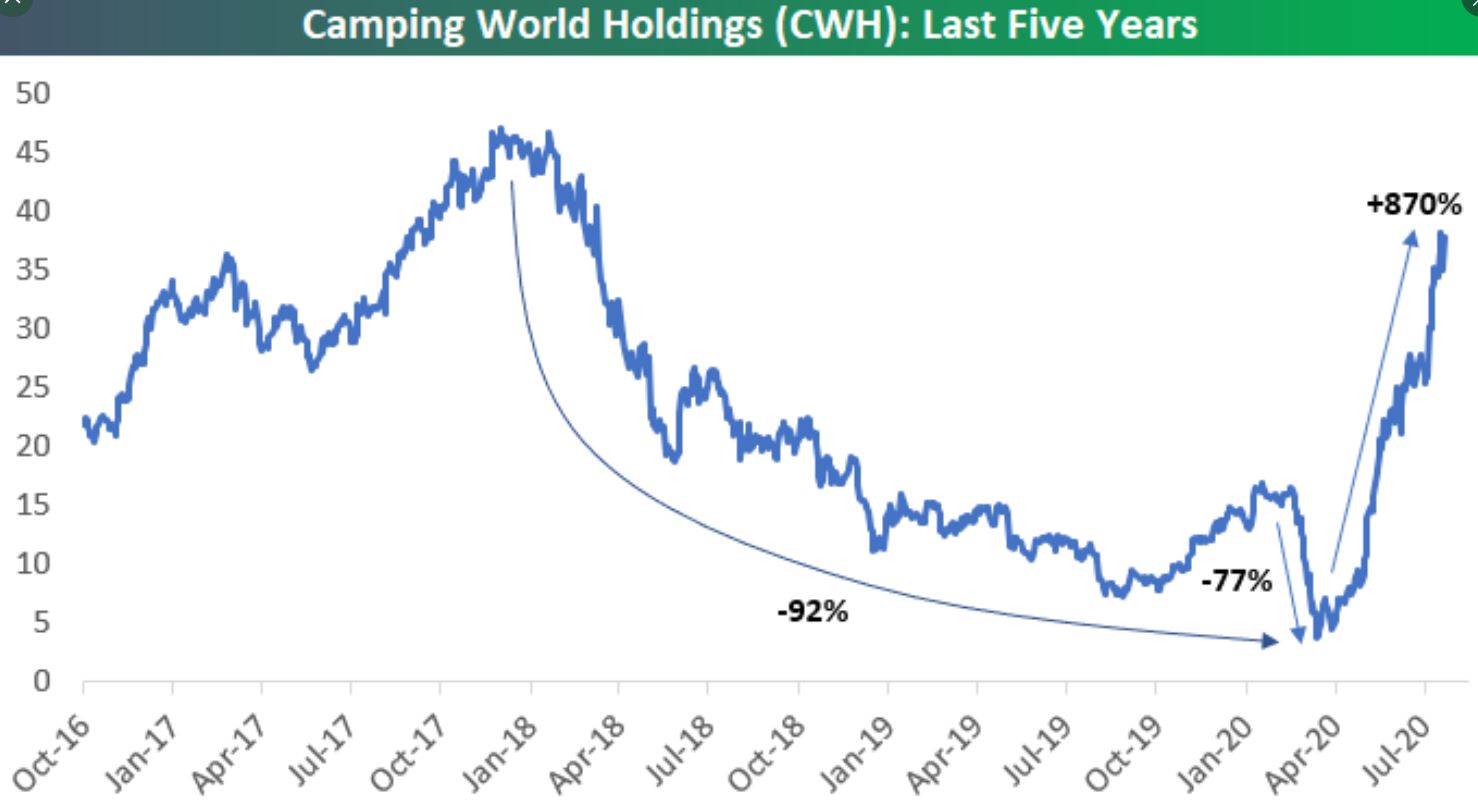 Chart — Camping World sales surging as Americans hit the road