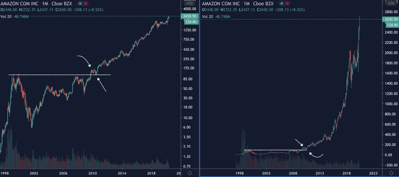 Chart — Amazon's price history on a log scale vs. an arithmetic scale