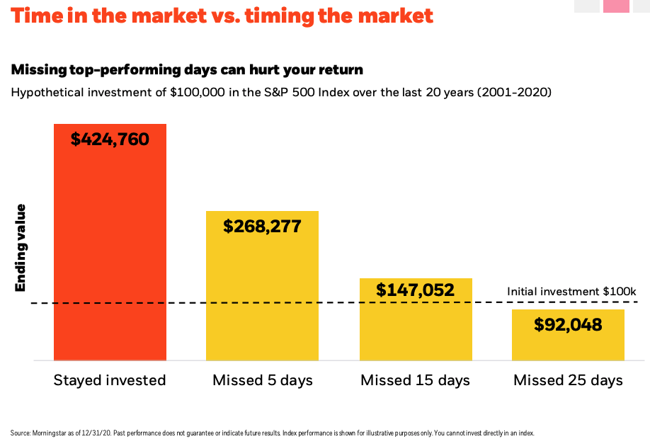 Chart — the cost of missing the stock market's best days on long-term returns
