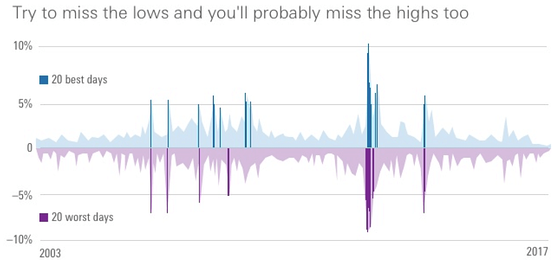 Chart — the market's best and worst days cluster together during periods of high volatility